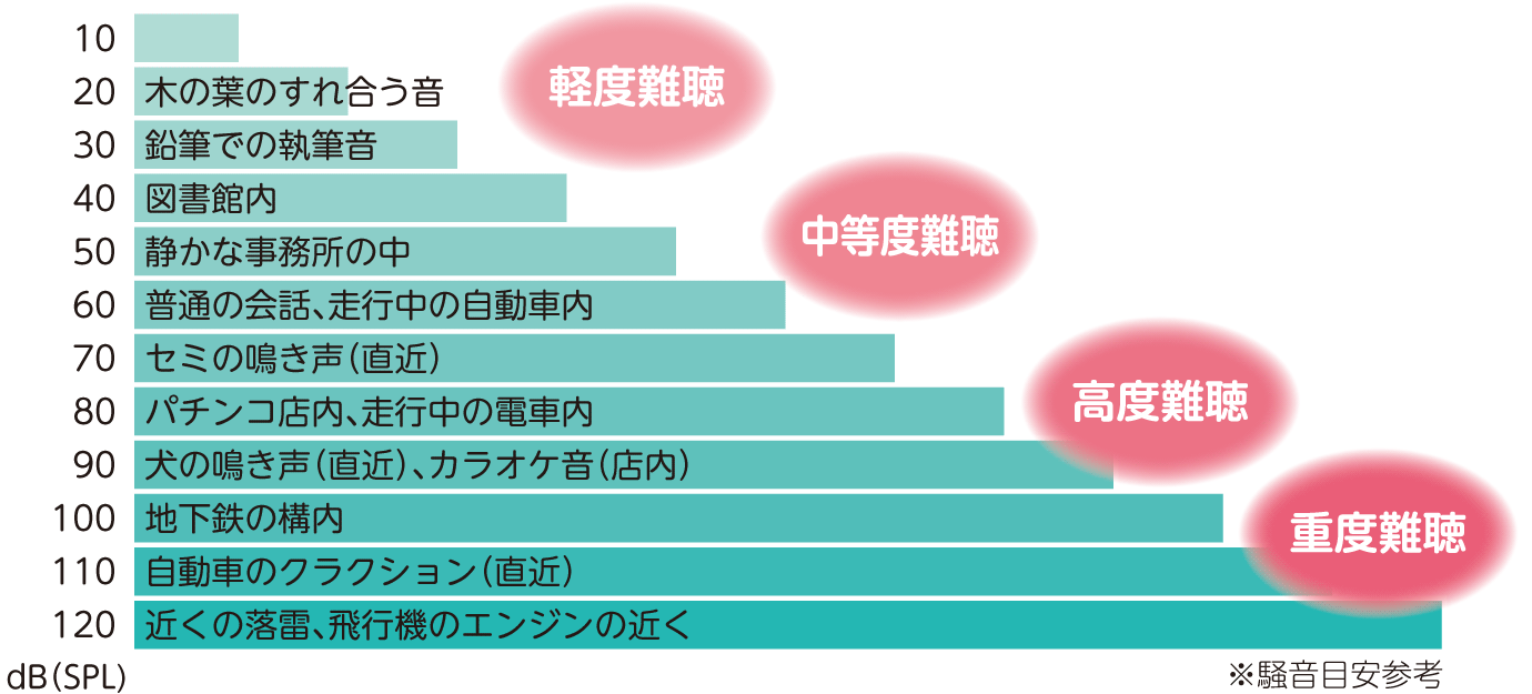 難聴の程度の図表