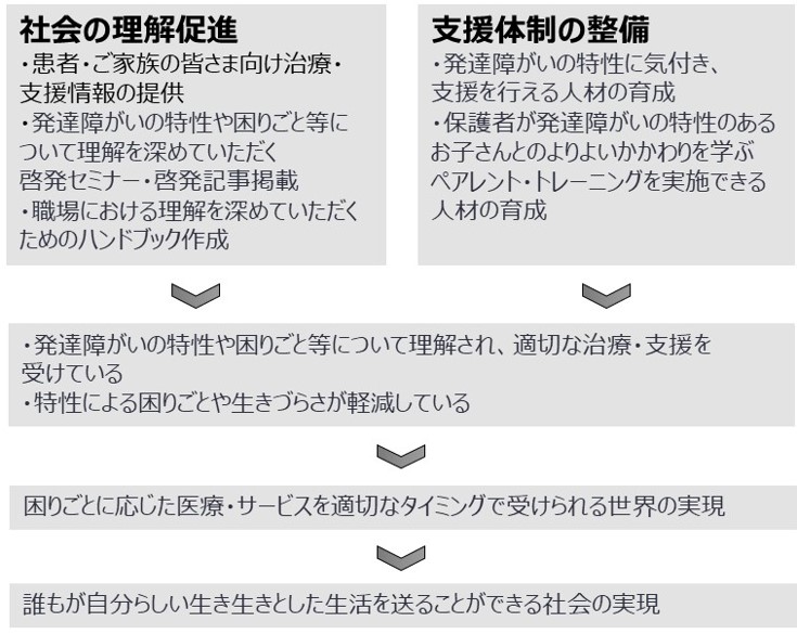 発達障がい児者支援の取り組み