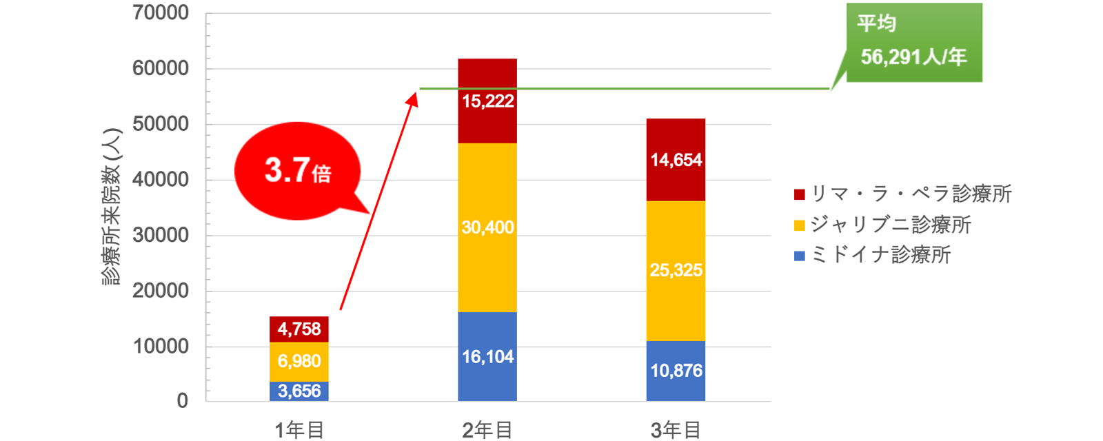 支援事業による保健サービスの利用状況のグラフ
