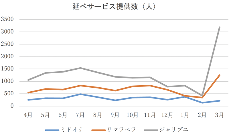 各診療所の延べサービス提供者数2020年4月から2021年3月