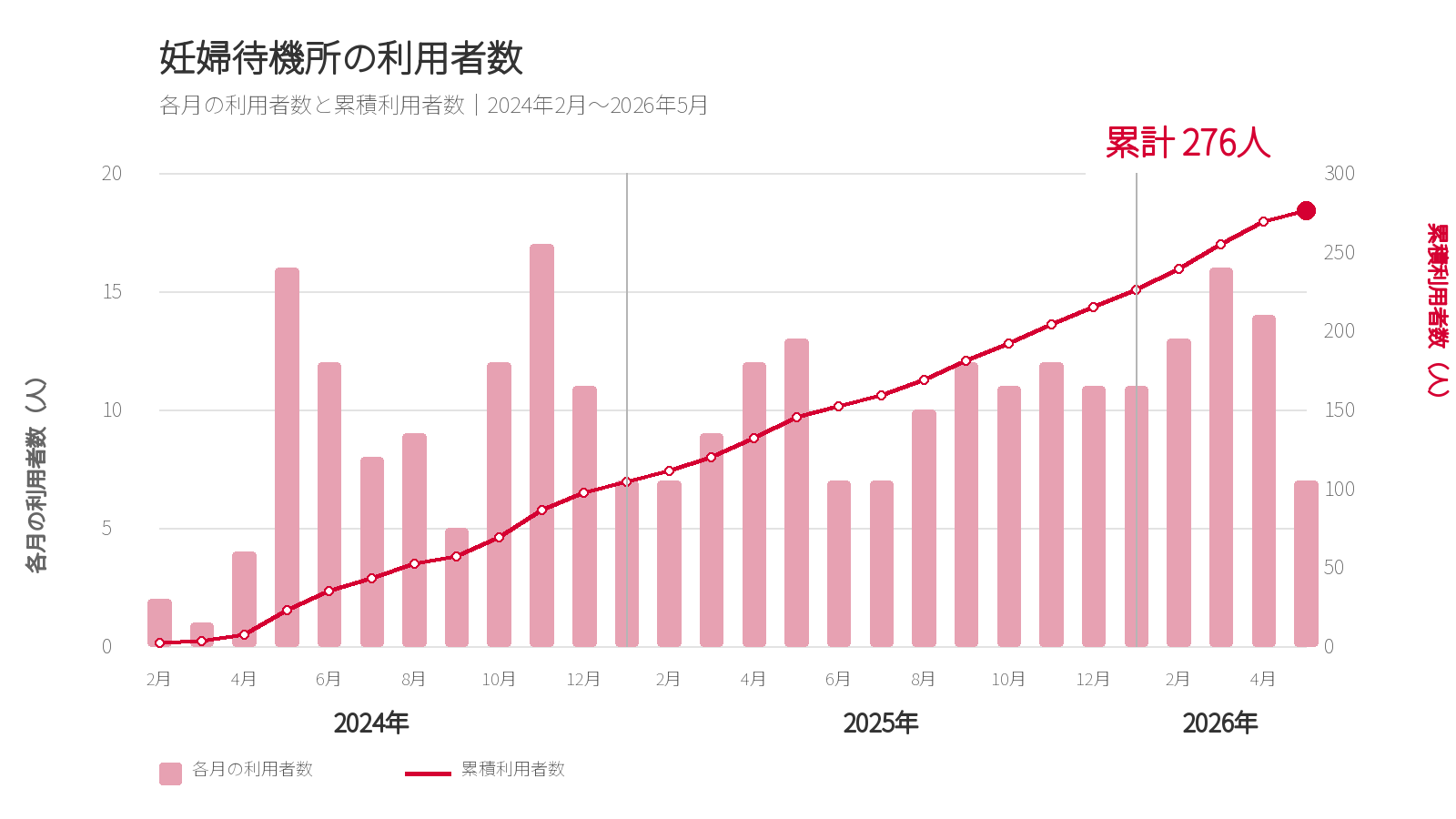 妊婦待避所の利用