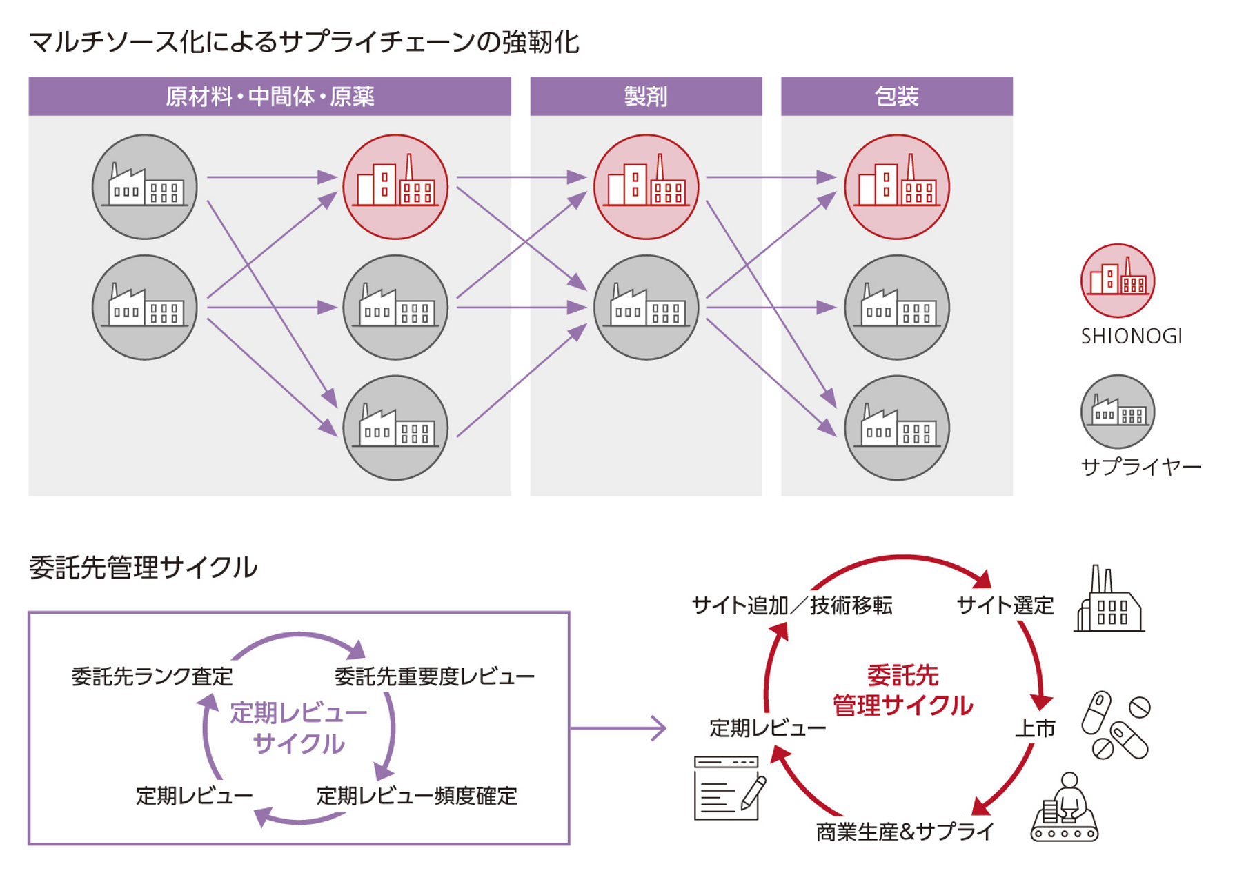 マルチソース化によるサプライチェーンの強靭化・委託先管理サイクル