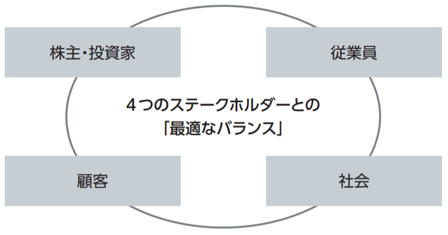 ［シオノギ流の「エンゲージメント」］4つのステークホルダーとの最適なバランス：株主・投資家、顧客、従業員、社会