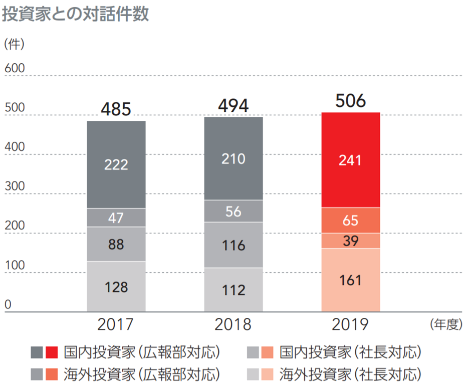 投資家との対話件数グラフ