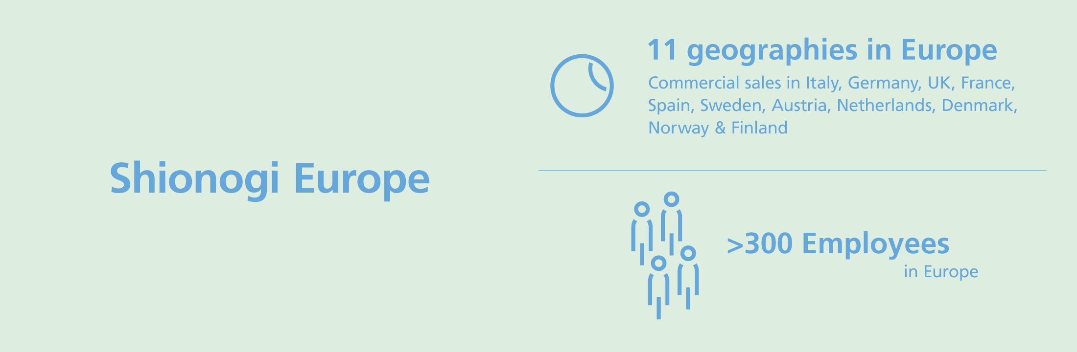 Shionogi Europe. 12 geographies in Europe - commercial sales in Italy, Germany, UK, France, Spain, Sweden, Austria, Switzerland, Netherlands, Denmark, Norway & Finland. >300 Employees in Europe.