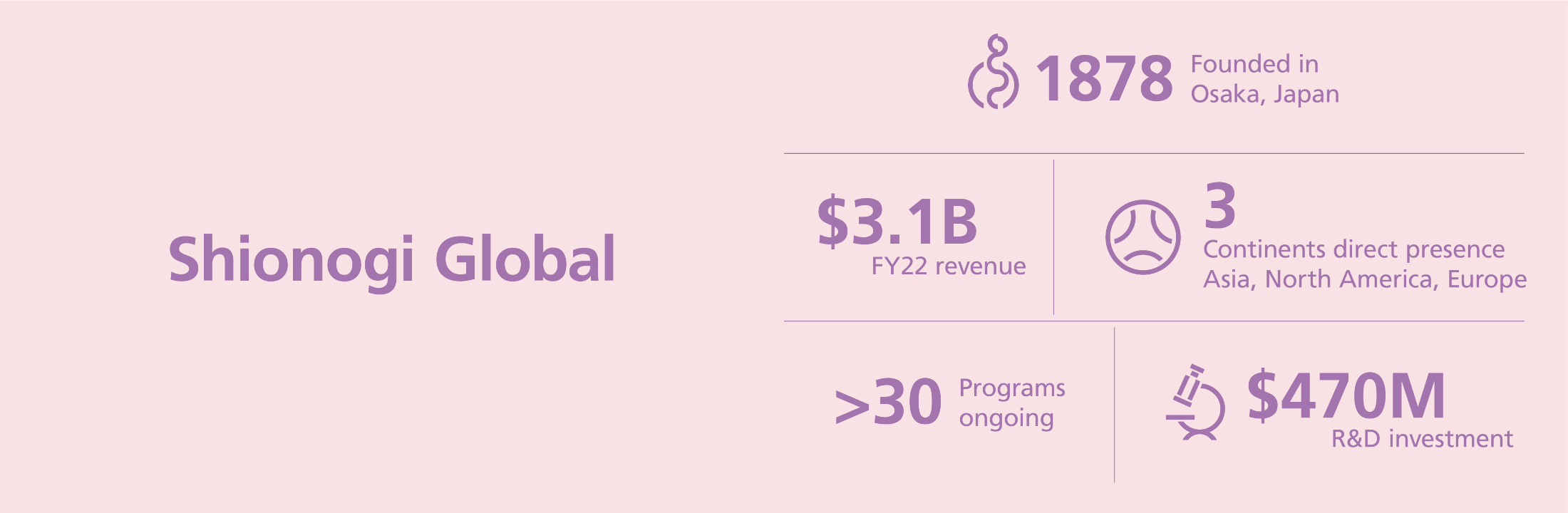 Shionogi global. 1878 - founded in Osaka, Japan. $3.1 billion in FY22 revenue. 3 Continents direct presence, Asia, North America, Europe. >30 programs ongoing. $470 million in R&D investment