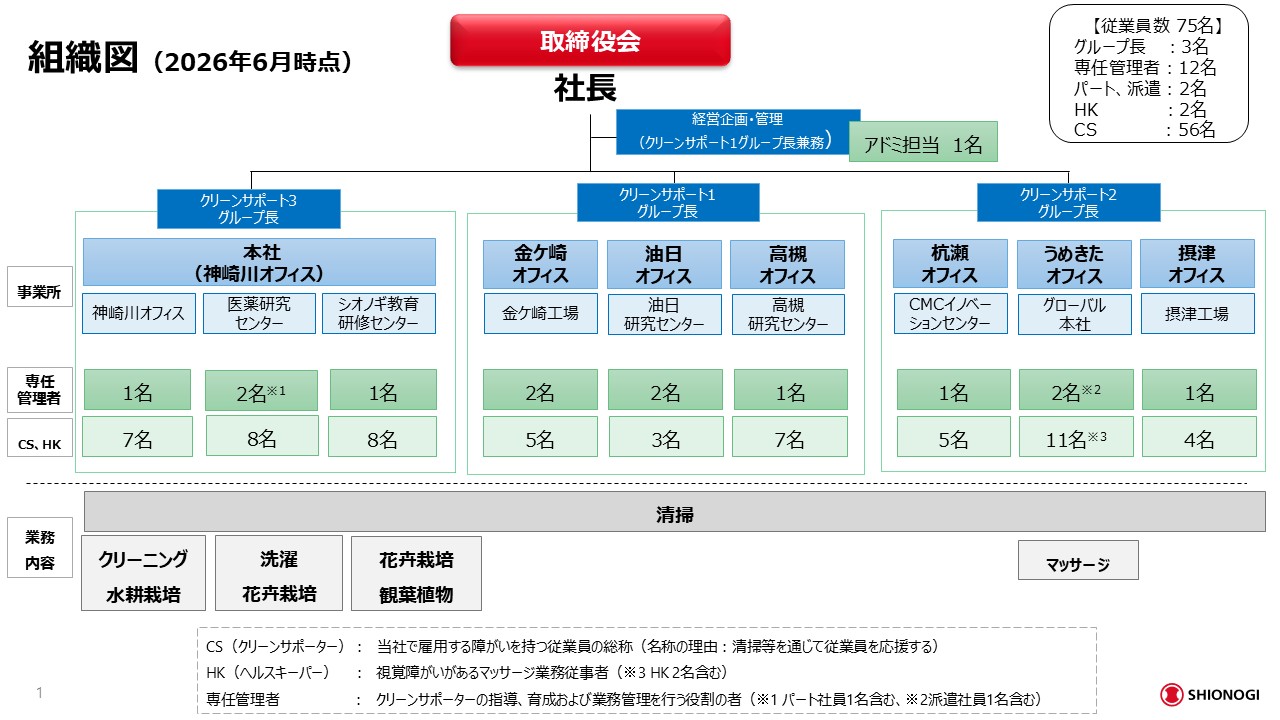 シオノギスマイルハートの組織図を示しています。