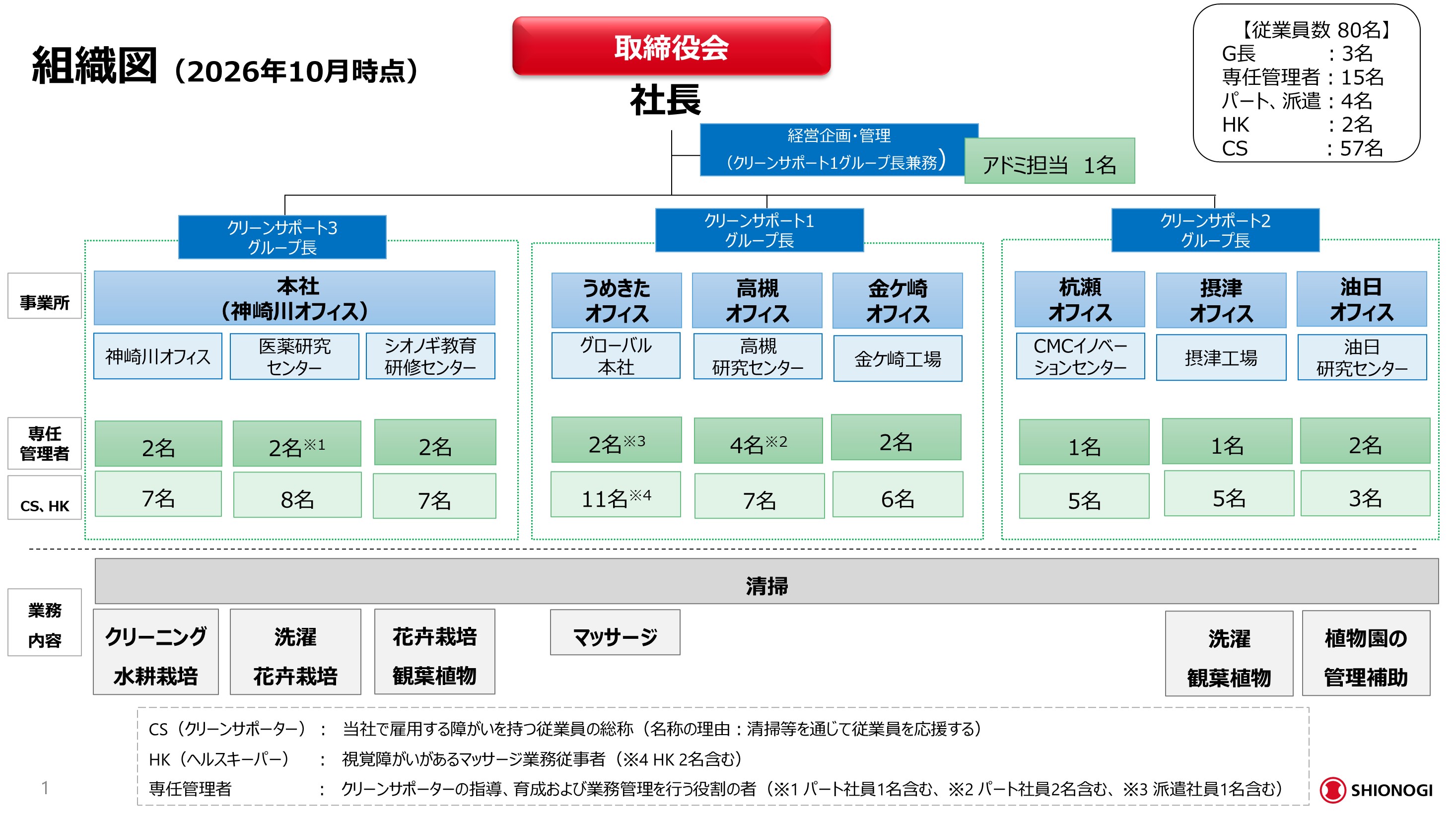 シオノギスマイルハートの組織図を示しています。