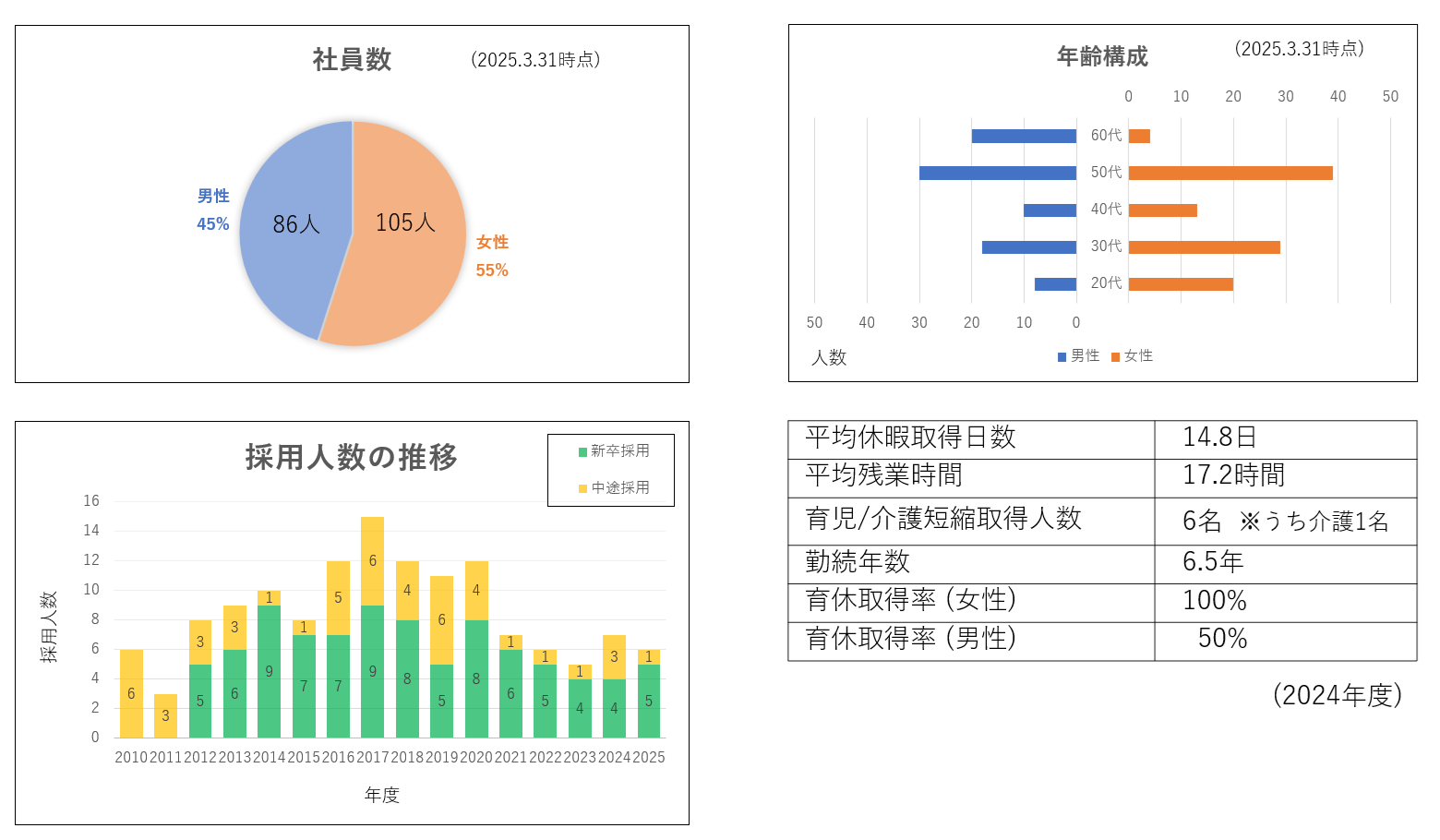 STAR従業員データ