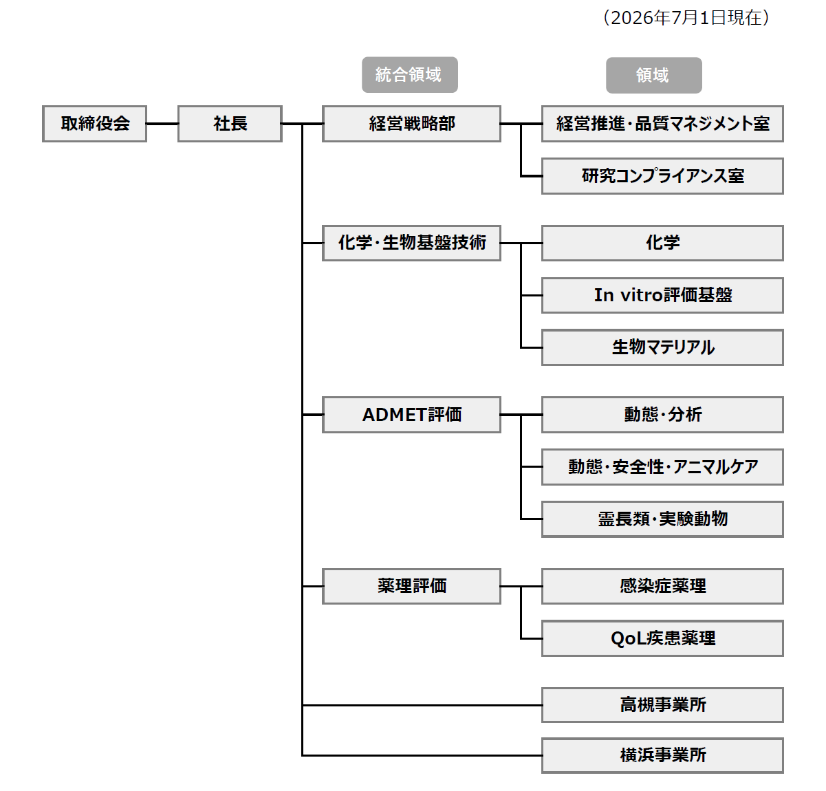 STARの組織図