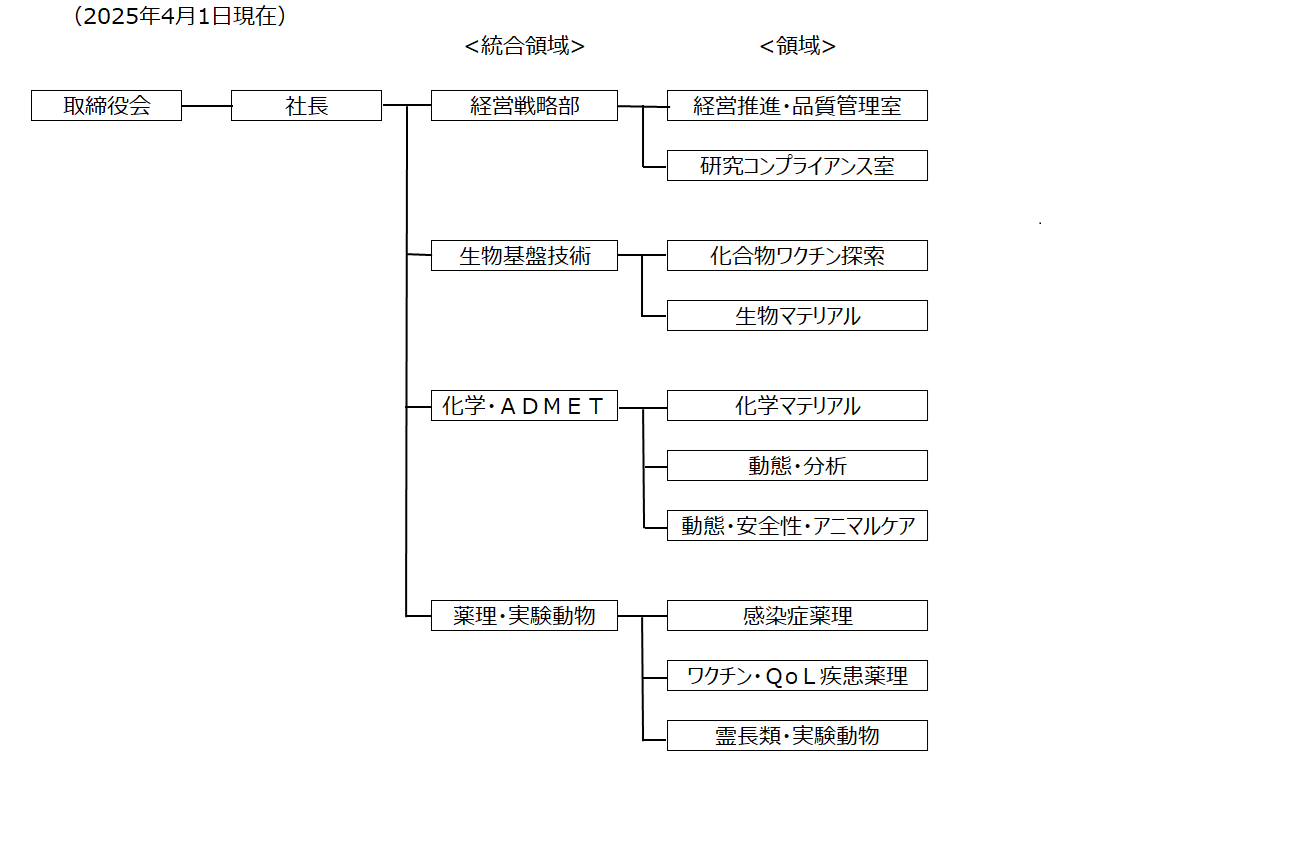 STARの組織図