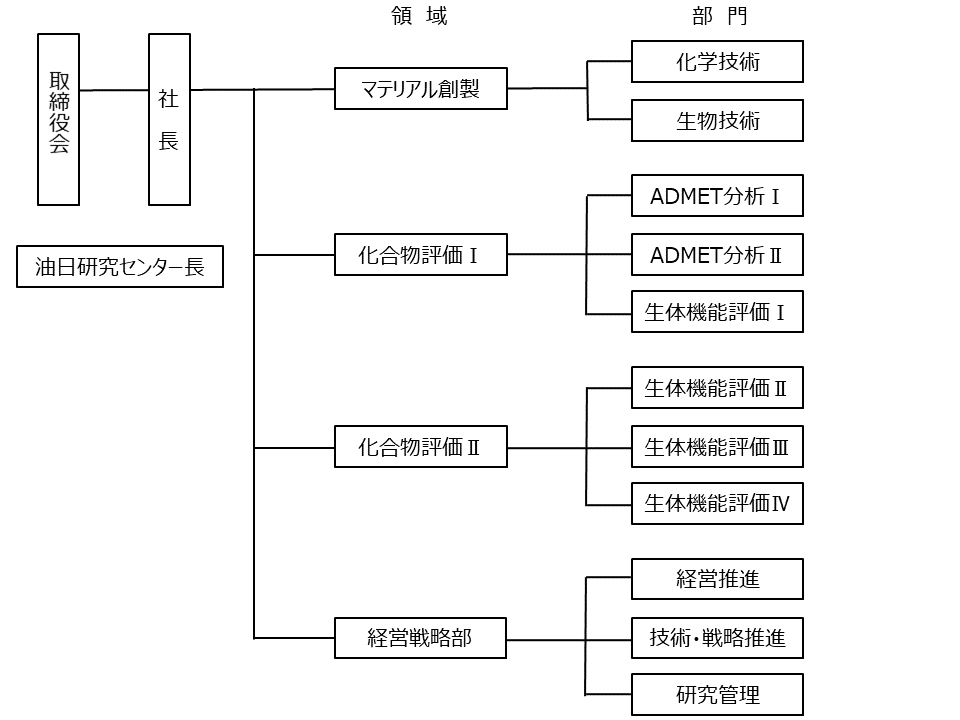 STAR組織図2022/7