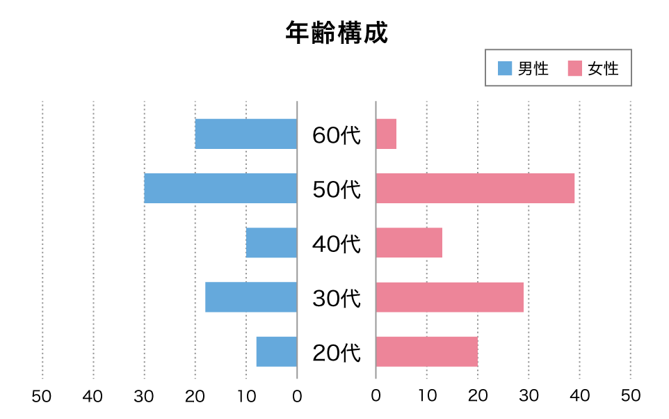 年齢構成