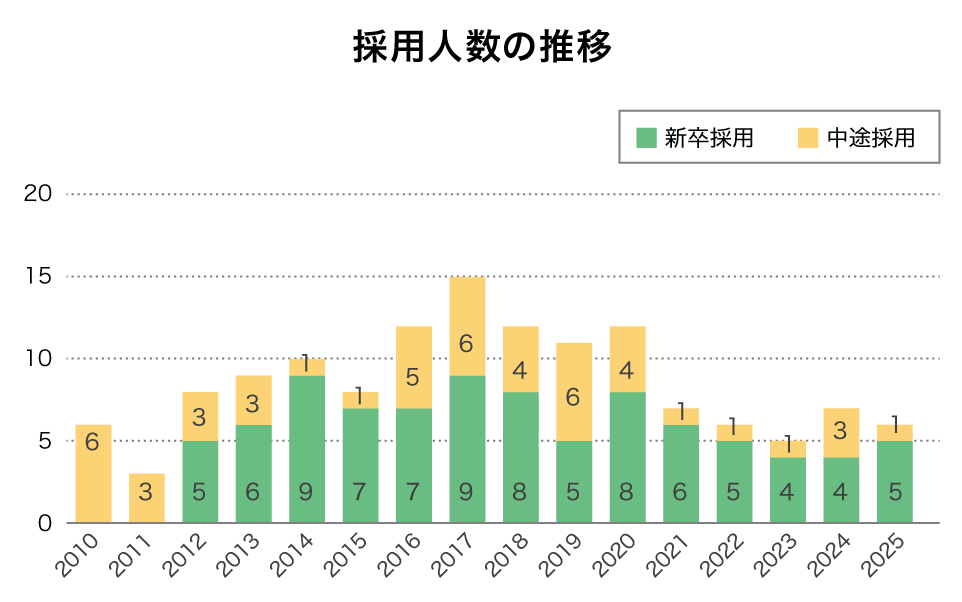 採用人数の推移